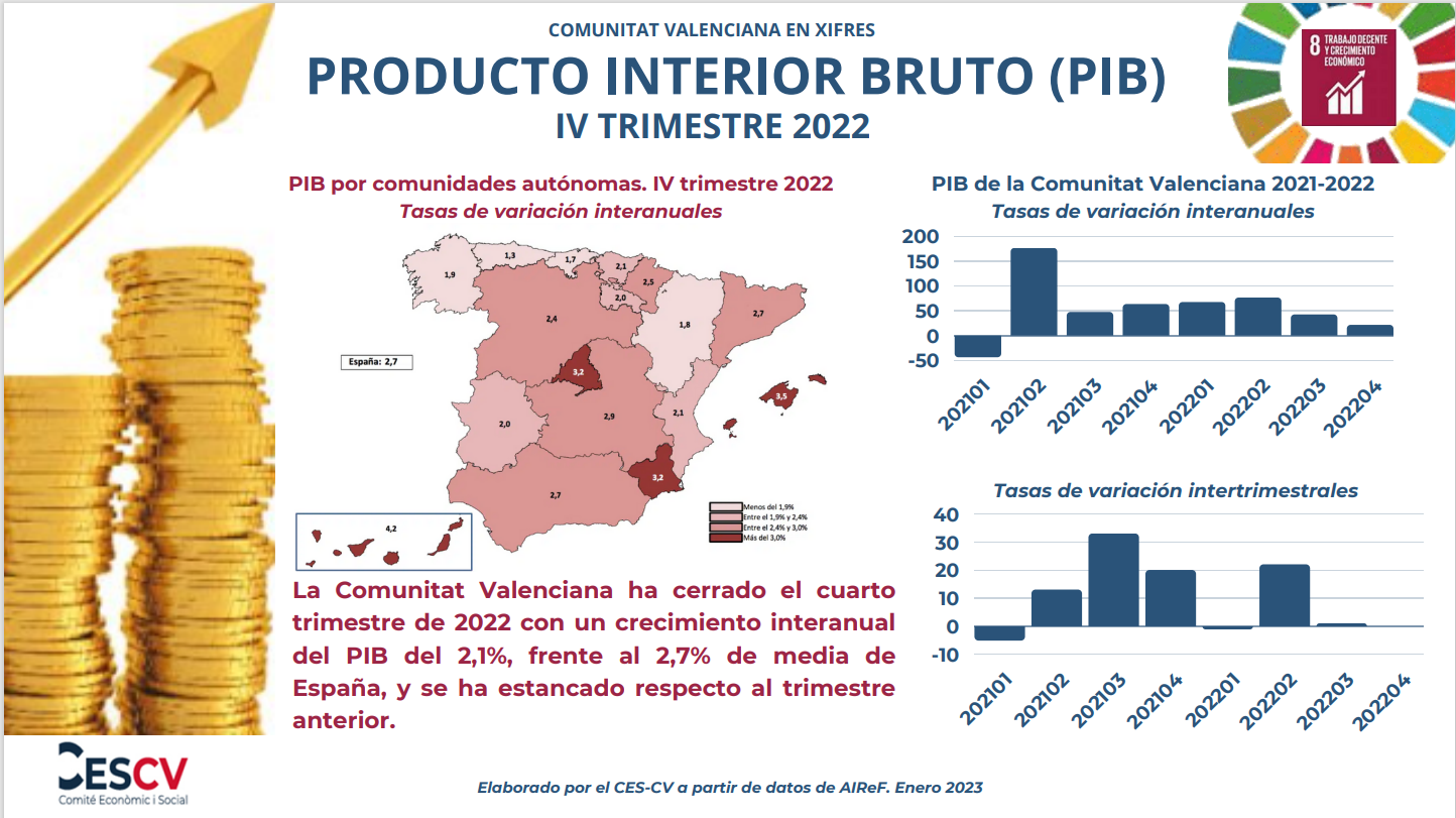 PRODUCTO INTERIOR BRUTO (PIB) IV TRIMESTRE 2022 | Comité económico y social